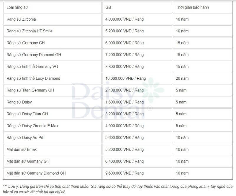 Bảng giá bọc răng sứ tại nha khoa Daisy Bình Dương